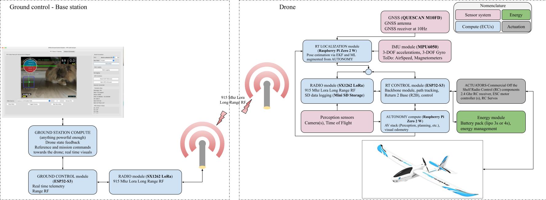 System Architecture